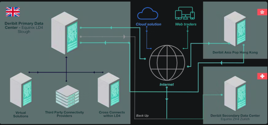 Deribit Global System Structure