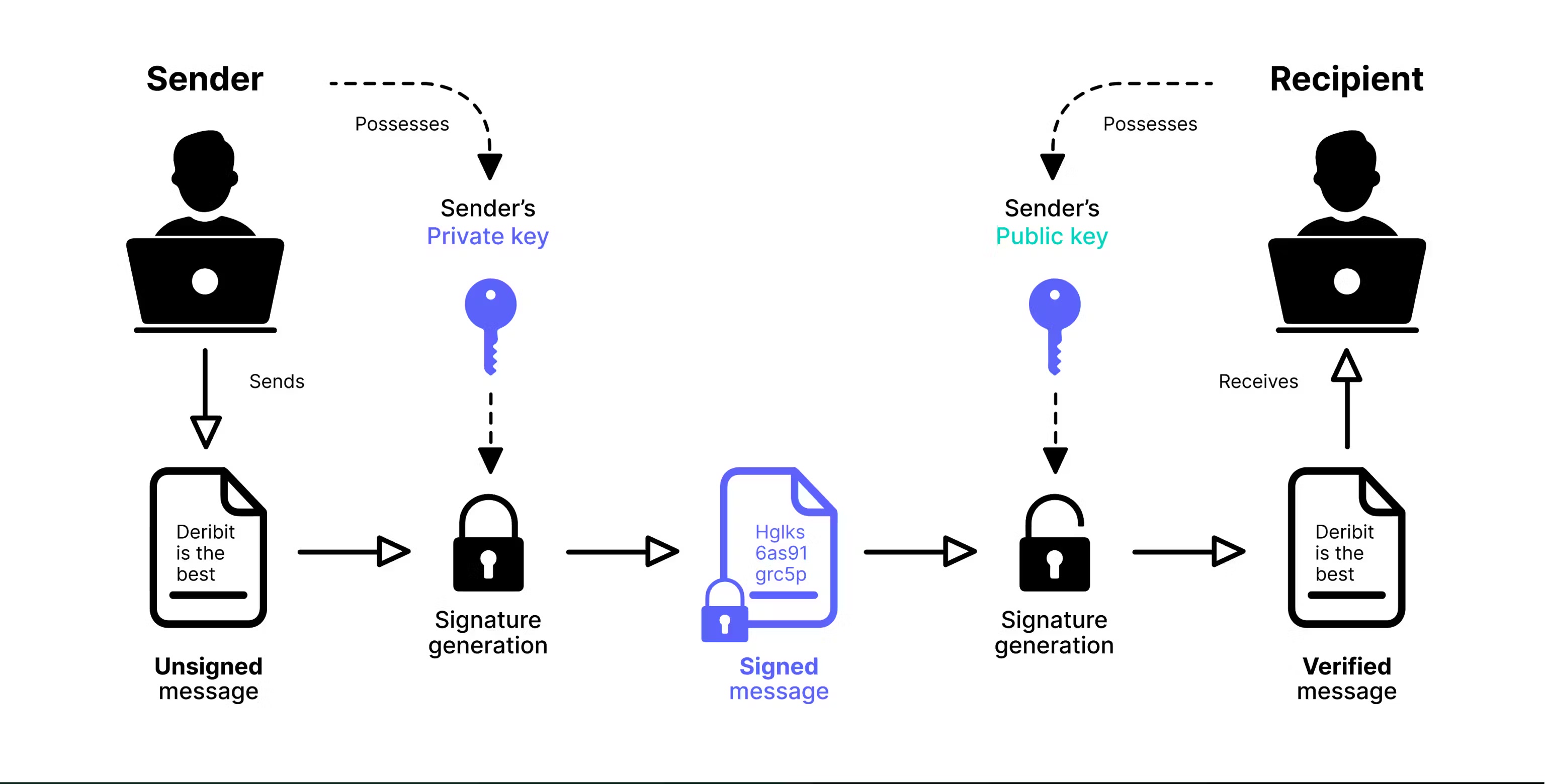 Asymmetric API keys diagram